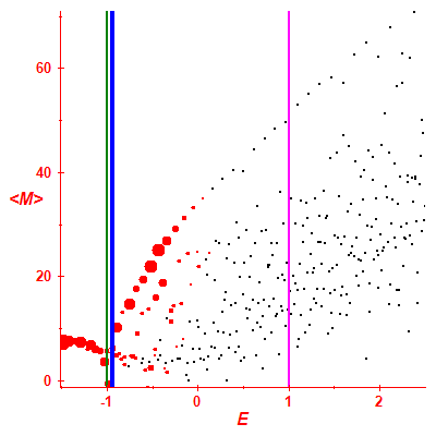 Peres lattice <M>